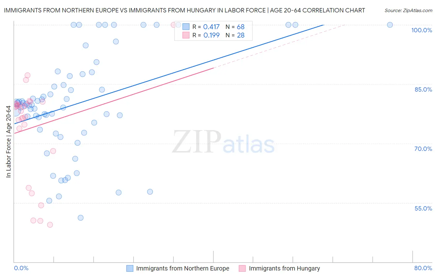 Immigrants from Northern Europe vs Immigrants from Hungary In Labor Force | Age 20-64