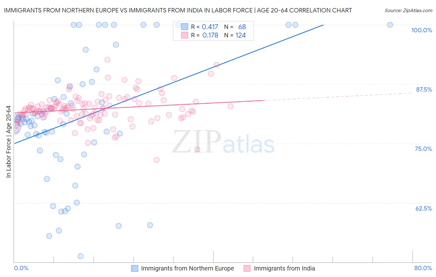 Immigrants from Northern Europe vs Immigrants from India In Labor Force | Age 20-64