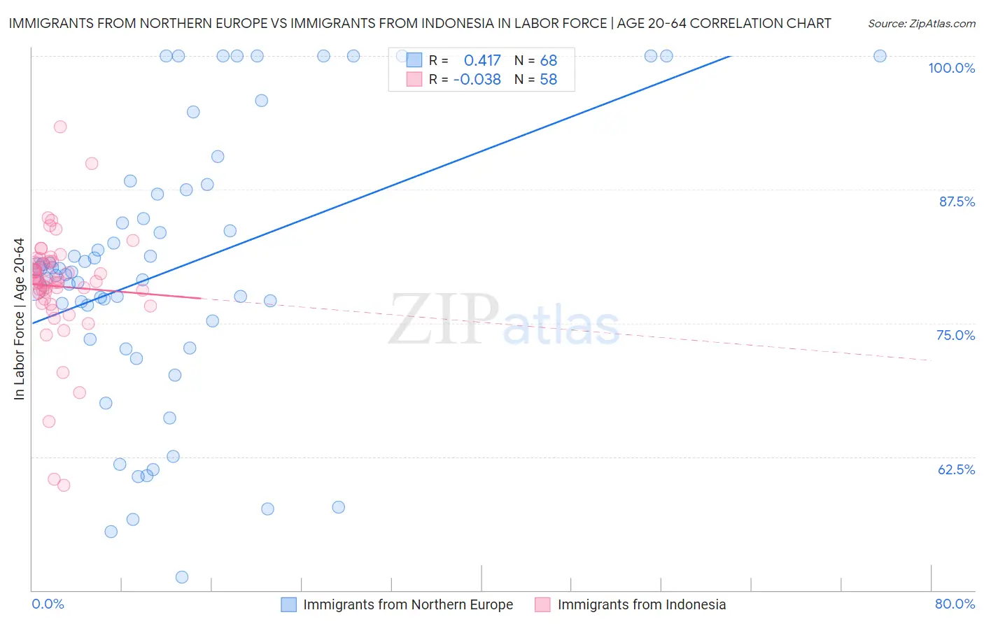 Immigrants from Northern Europe vs Immigrants from Indonesia In Labor Force | Age 20-64