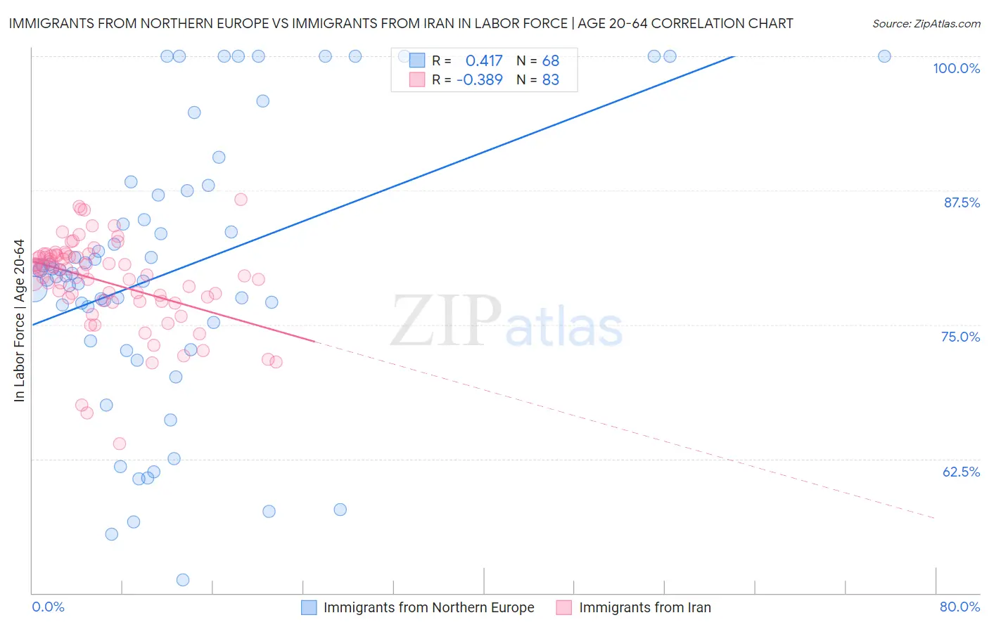 Immigrants from Northern Europe vs Immigrants from Iran In Labor Force | Age 20-64