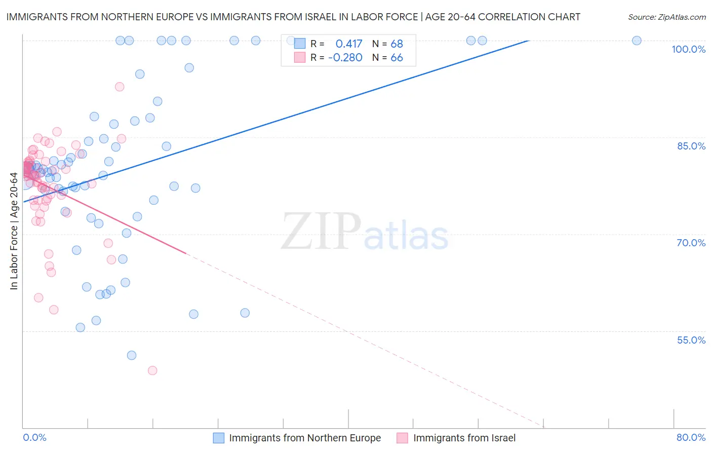 Immigrants from Northern Europe vs Immigrants from Israel In Labor Force | Age 20-64