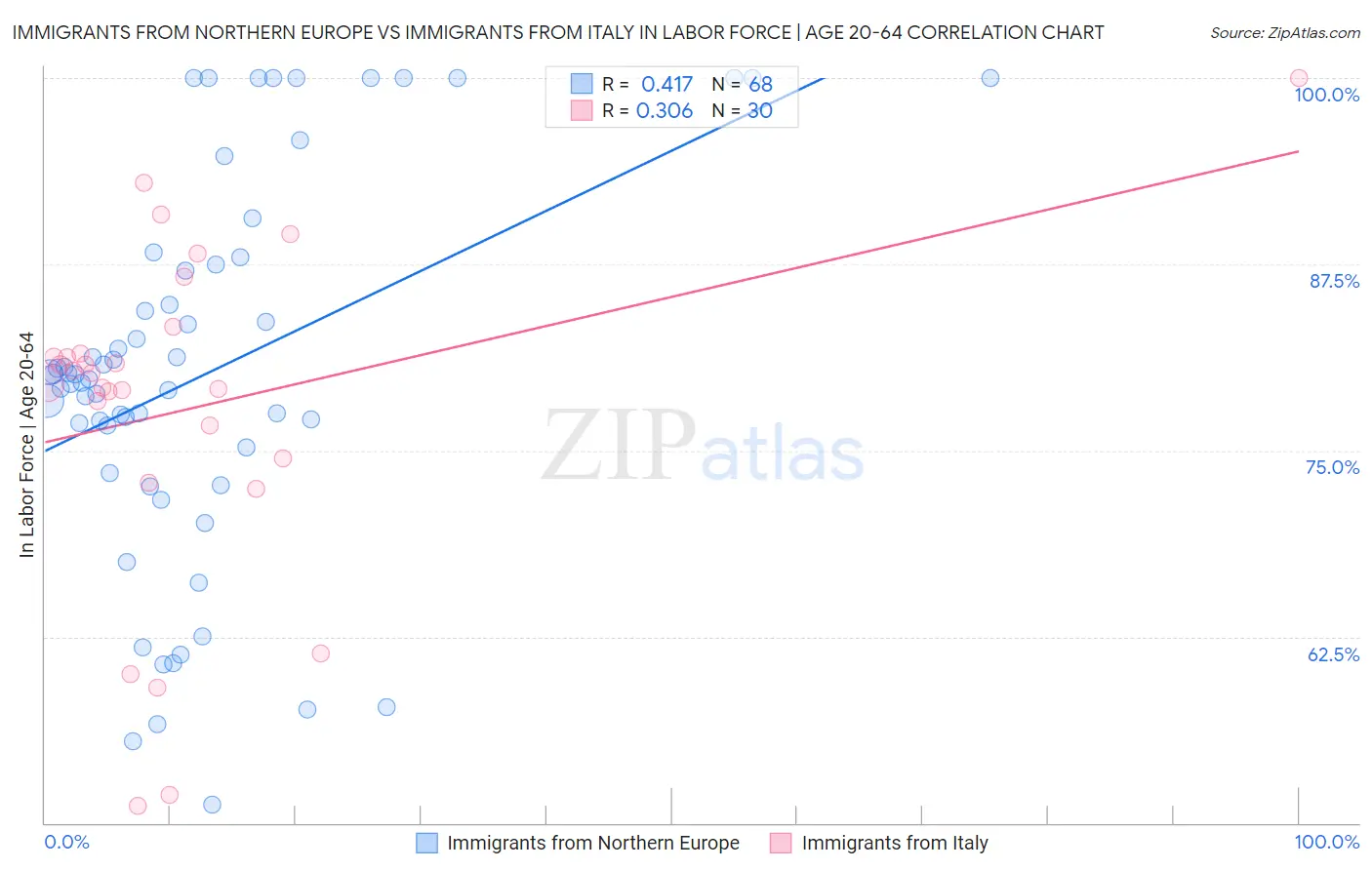 Immigrants from Northern Europe vs Immigrants from Italy In Labor Force | Age 20-64