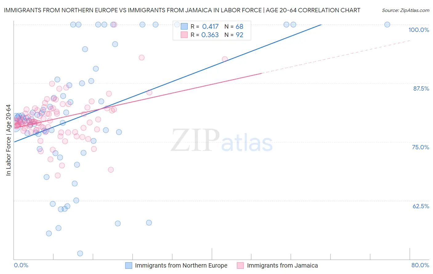 Immigrants from Northern Europe vs Immigrants from Jamaica In Labor Force | Age 20-64