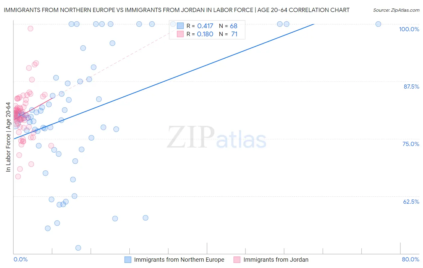 Immigrants from Northern Europe vs Immigrants from Jordan In Labor Force | Age 20-64