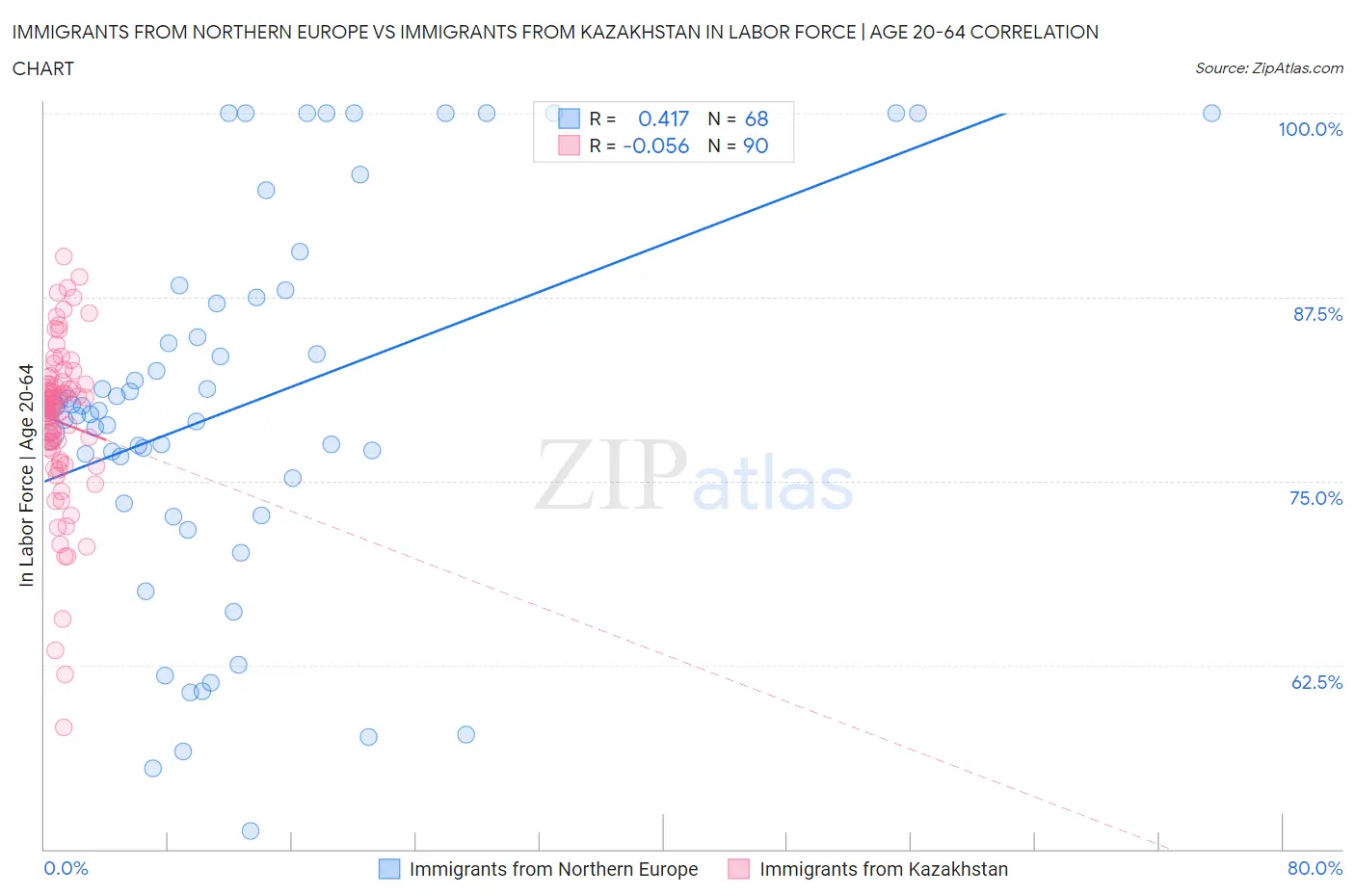 Immigrants from Northern Europe vs Immigrants from Kazakhstan In Labor Force | Age 20-64