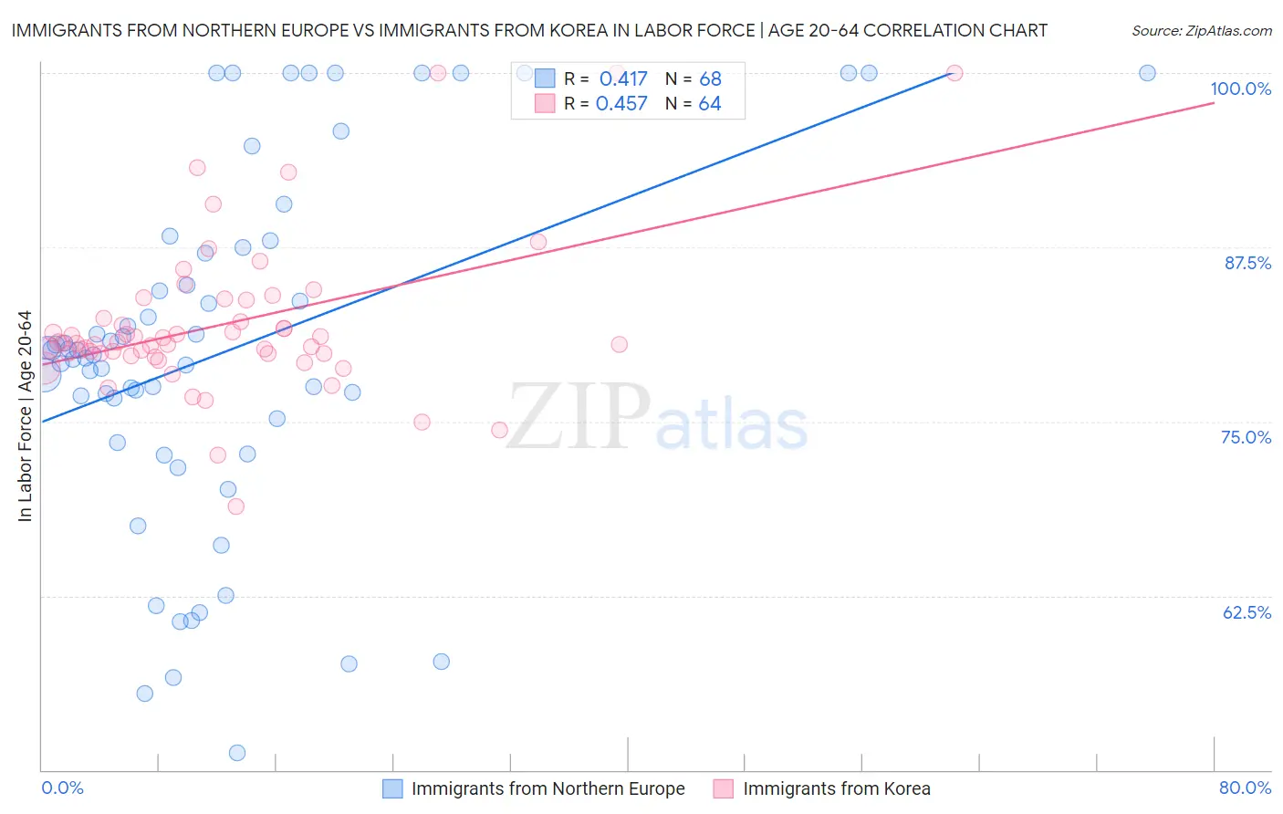 Immigrants from Northern Europe vs Immigrants from Korea In Labor Force | Age 20-64
