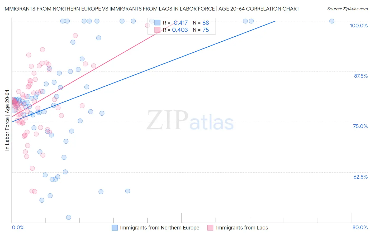 Immigrants from Northern Europe vs Immigrants from Laos In Labor Force | Age 20-64