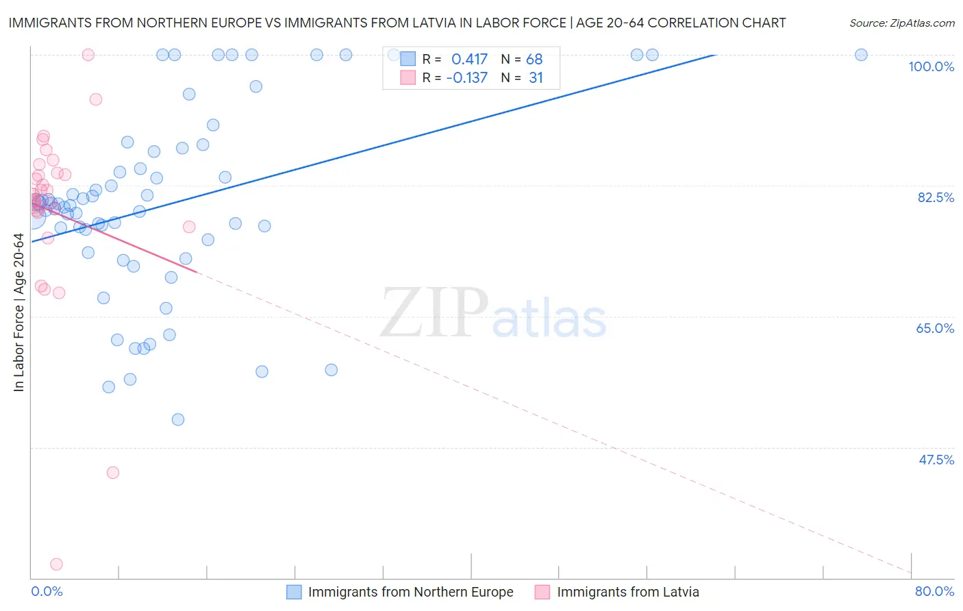 Immigrants from Northern Europe vs Immigrants from Latvia In Labor Force | Age 20-64