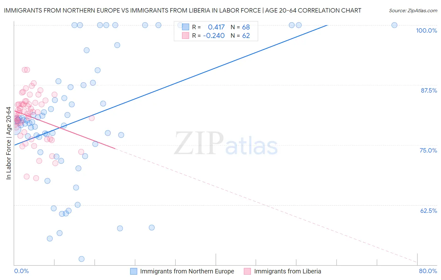 Immigrants from Northern Europe vs Immigrants from Liberia In Labor Force | Age 20-64