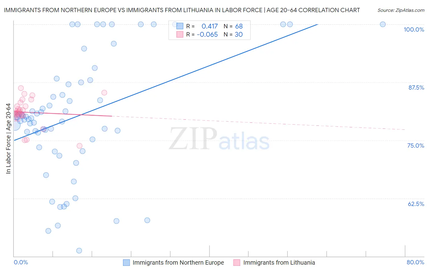 Immigrants from Northern Europe vs Immigrants from Lithuania In Labor Force | Age 20-64