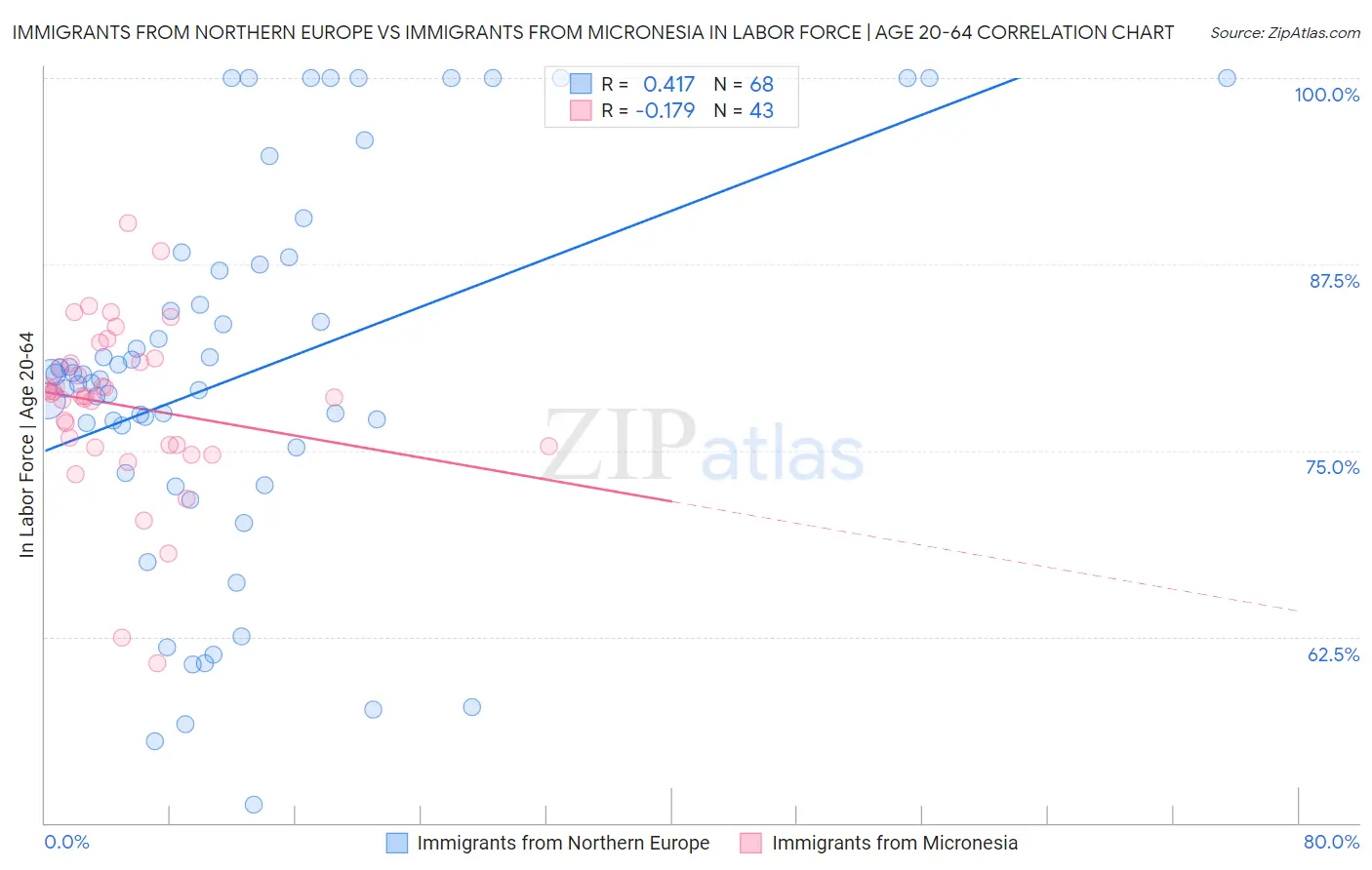 Immigrants from Northern Europe vs Immigrants from Micronesia In Labor Force | Age 20-64