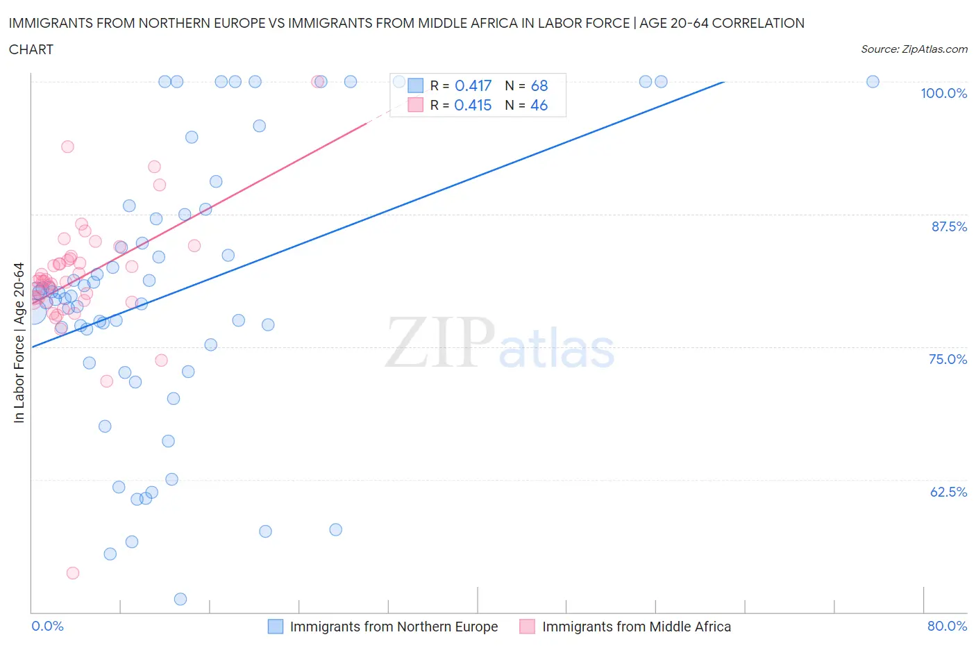 Immigrants from Northern Europe vs Immigrants from Middle Africa In Labor Force | Age 20-64