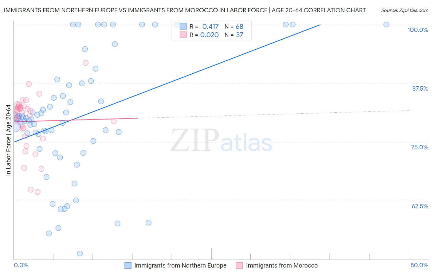 Immigrants from Northern Europe vs Immigrants from Morocco In Labor Force | Age 20-64