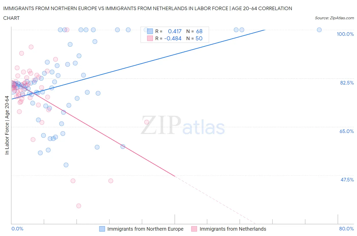 Immigrants from Northern Europe vs Immigrants from Netherlands In Labor Force | Age 20-64