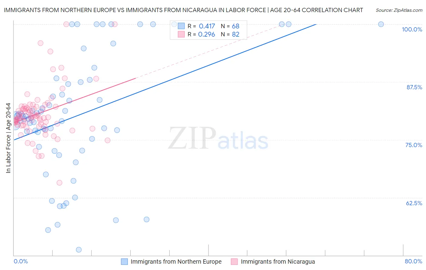 Immigrants from Northern Europe vs Immigrants from Nicaragua In Labor Force | Age 20-64