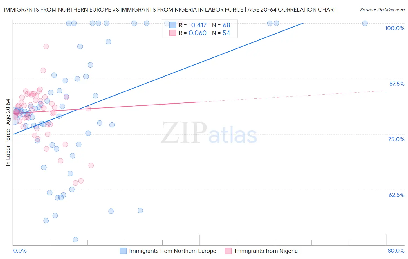 Immigrants from Northern Europe vs Immigrants from Nigeria In Labor Force | Age 20-64