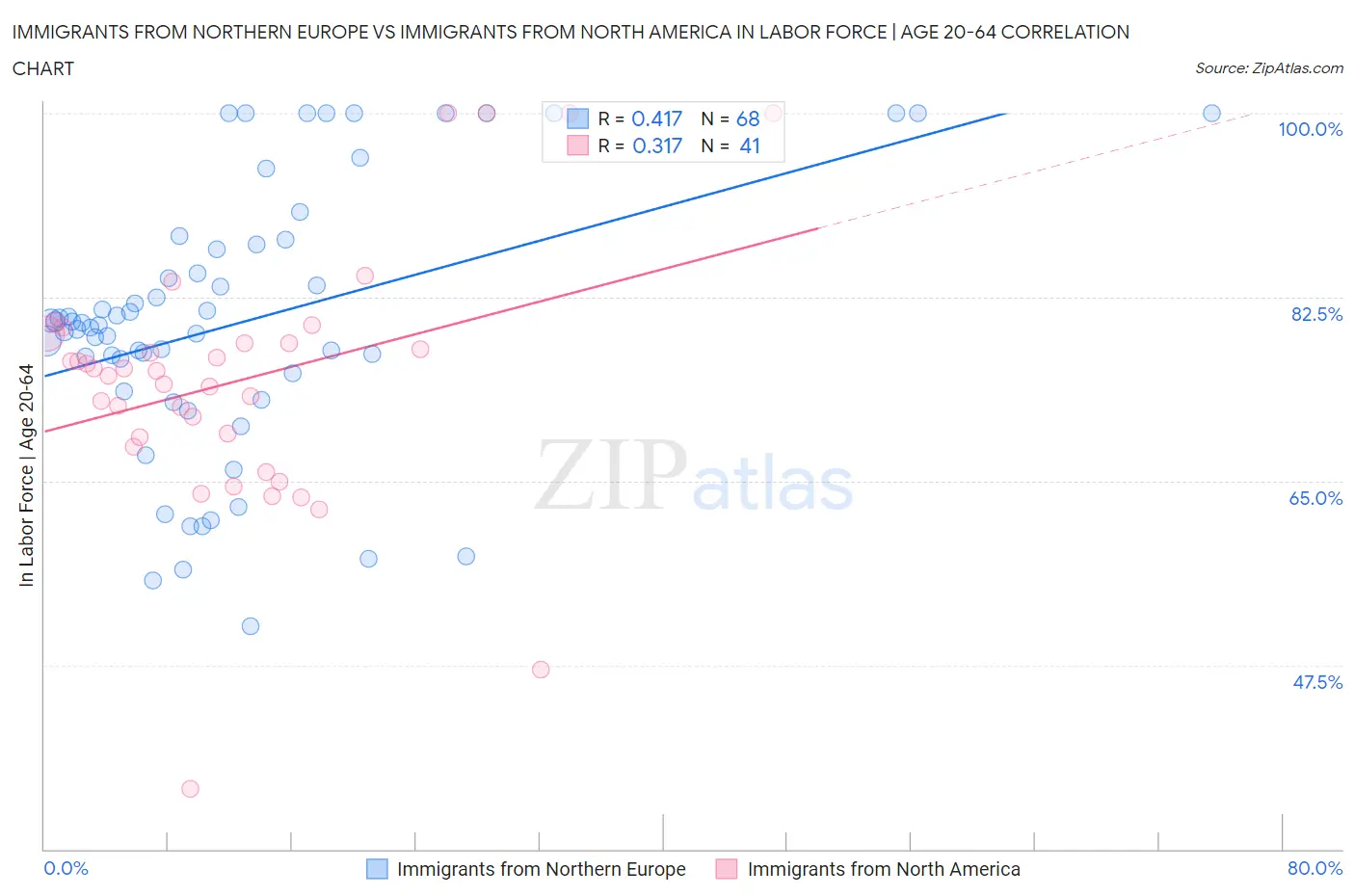 Immigrants from Northern Europe vs Immigrants from North America In Labor Force | Age 20-64