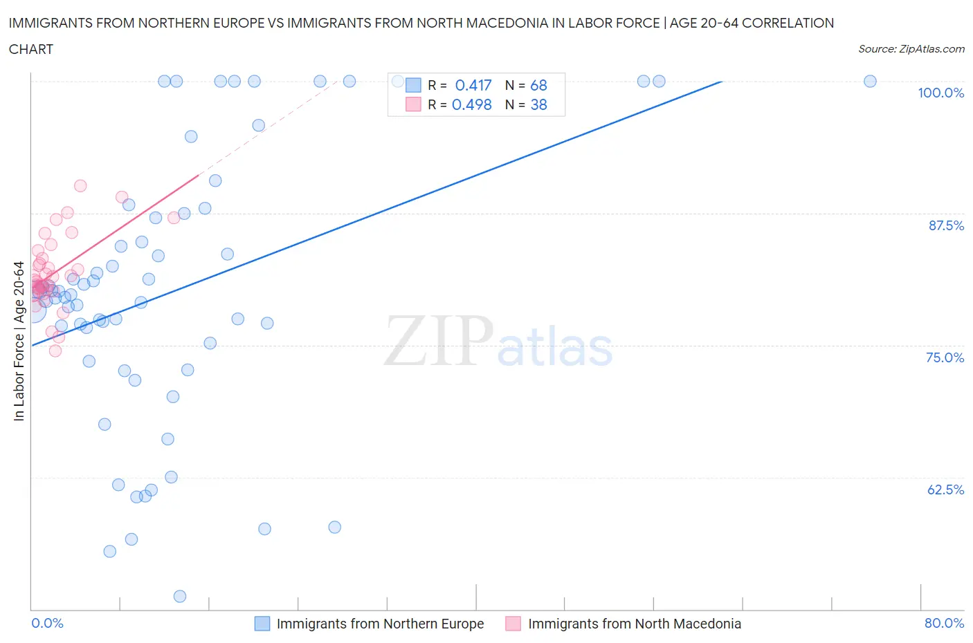 Immigrants from Northern Europe vs Immigrants from North Macedonia In Labor Force | Age 20-64
