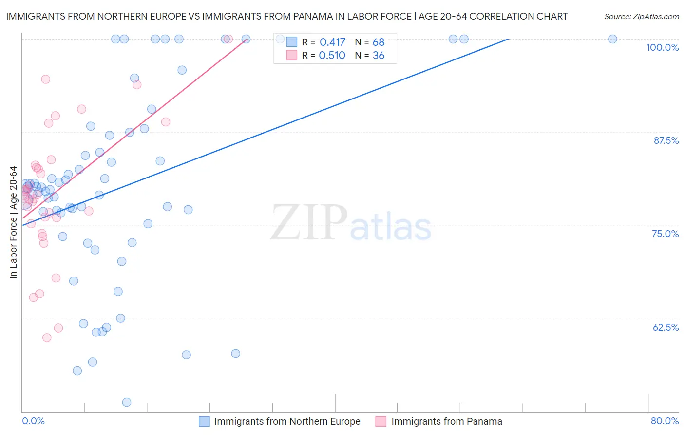 Immigrants from Northern Europe vs Immigrants from Panama In Labor Force | Age 20-64