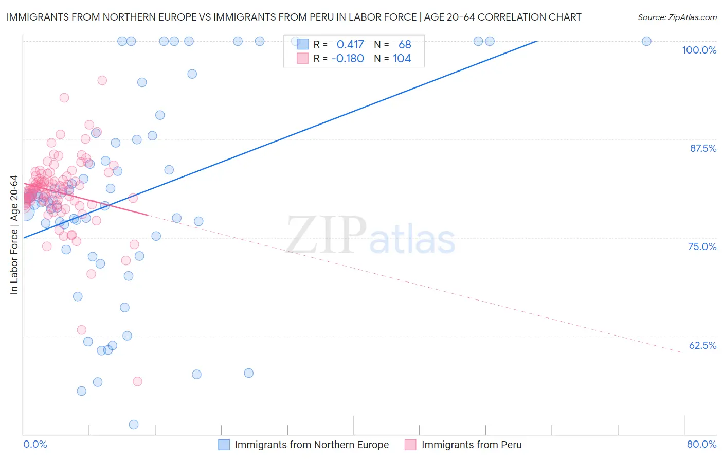 Immigrants from Northern Europe vs Immigrants from Peru In Labor Force | Age 20-64