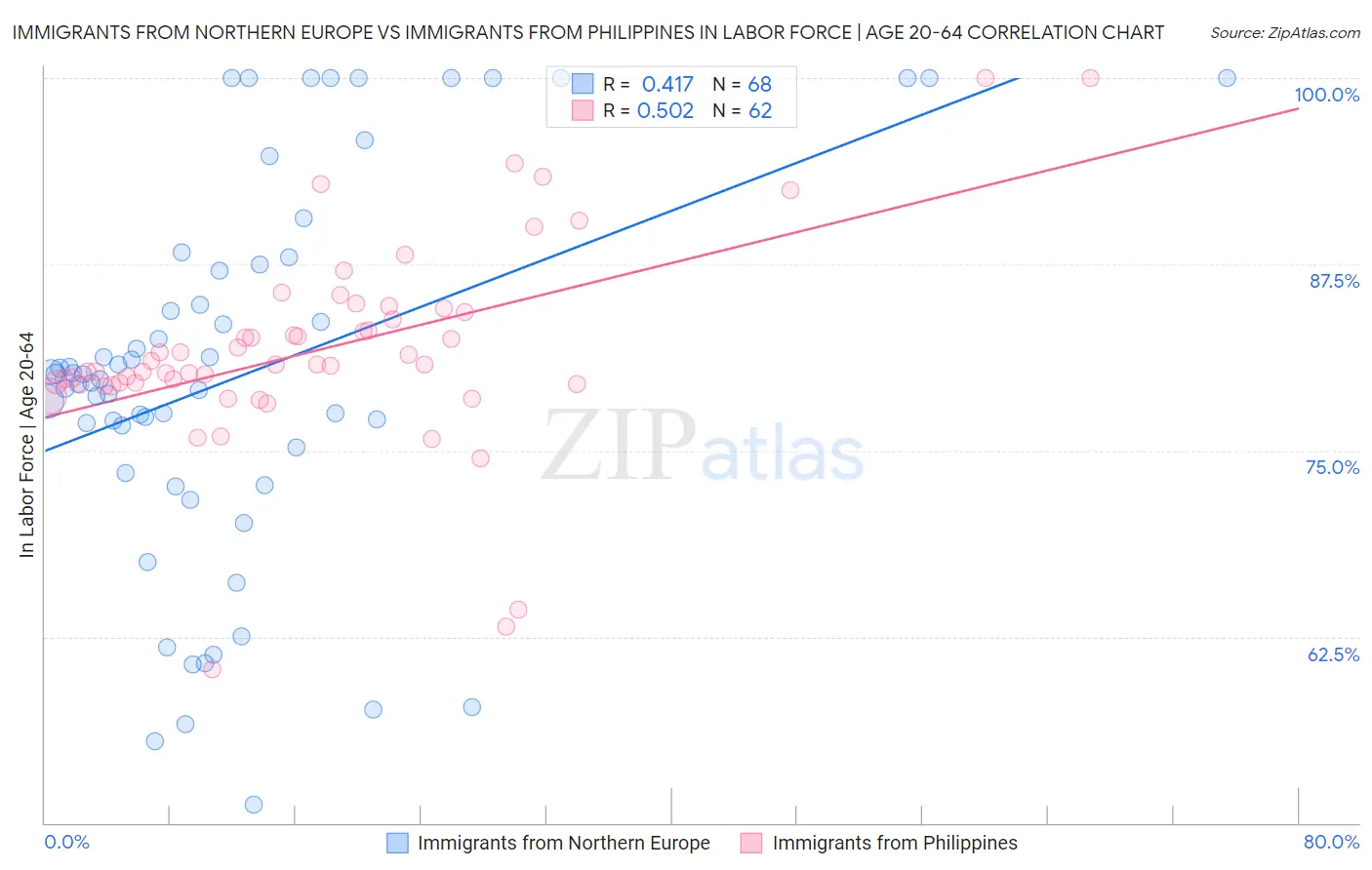 Immigrants from Northern Europe vs Immigrants from Philippines In Labor Force | Age 20-64