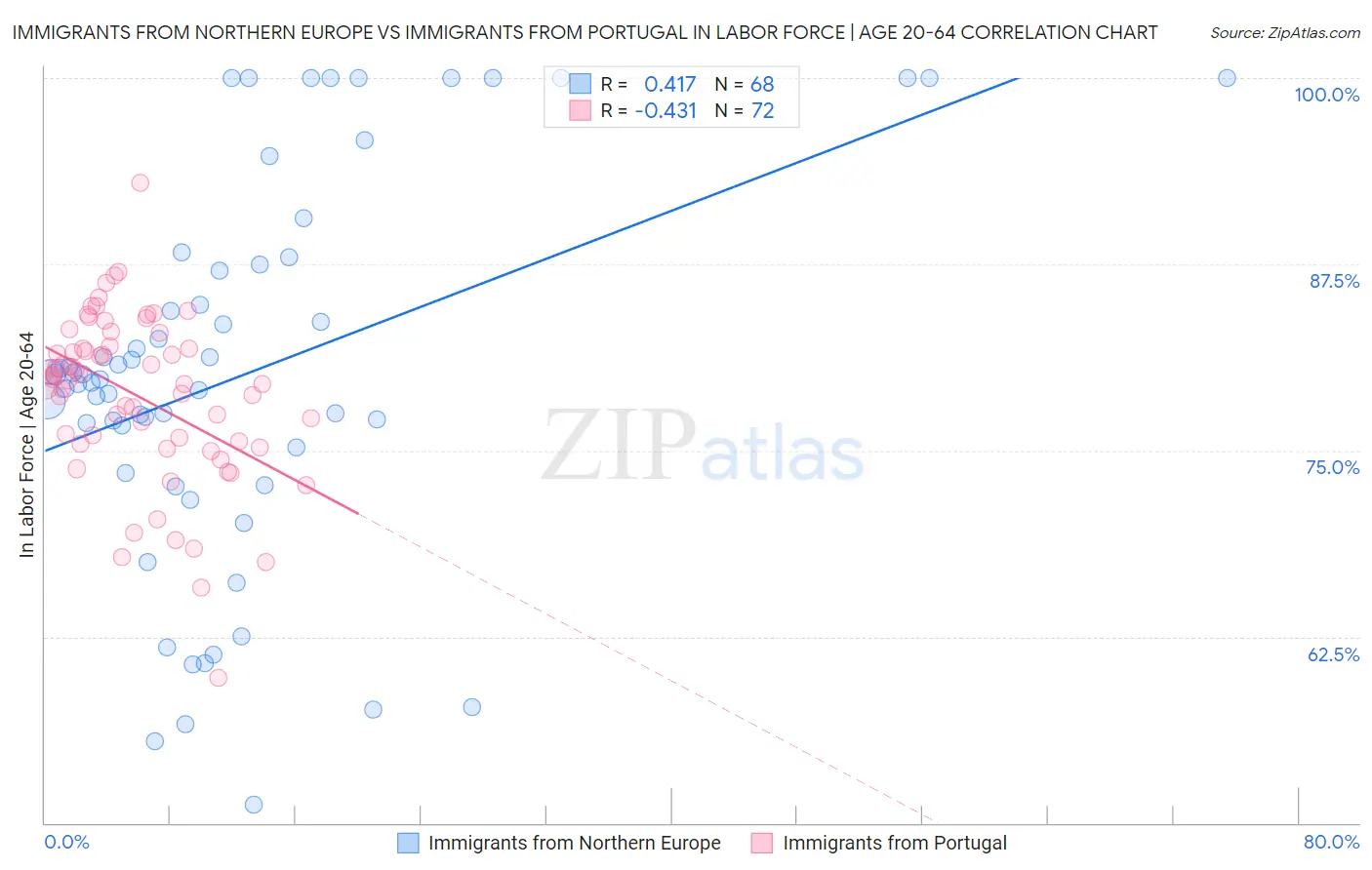Immigrants from Northern Europe vs Immigrants from Portugal In Labor Force | Age 20-64