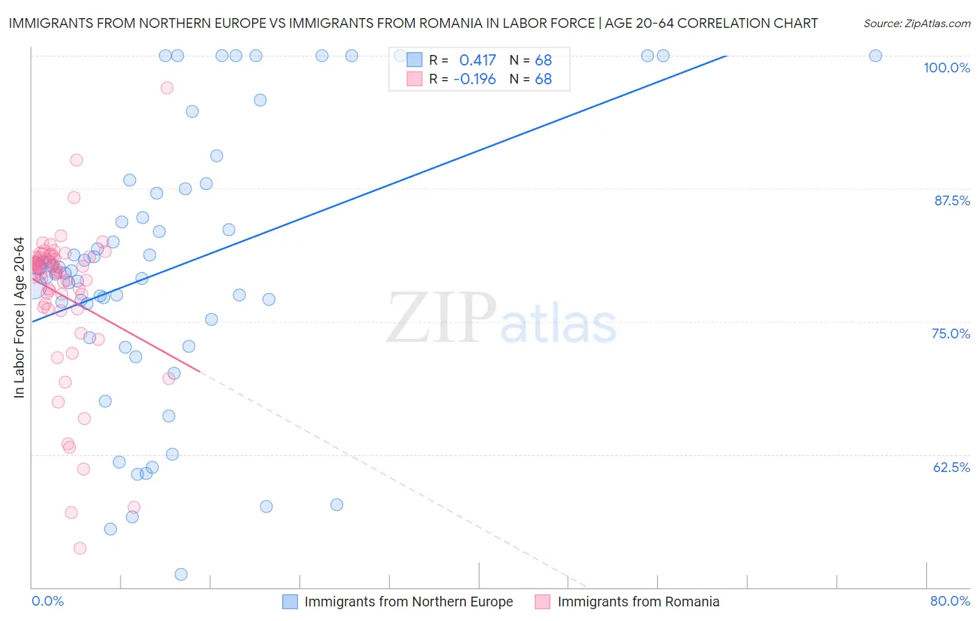 Immigrants from Northern Europe vs Immigrants from Romania In Labor Force | Age 20-64
