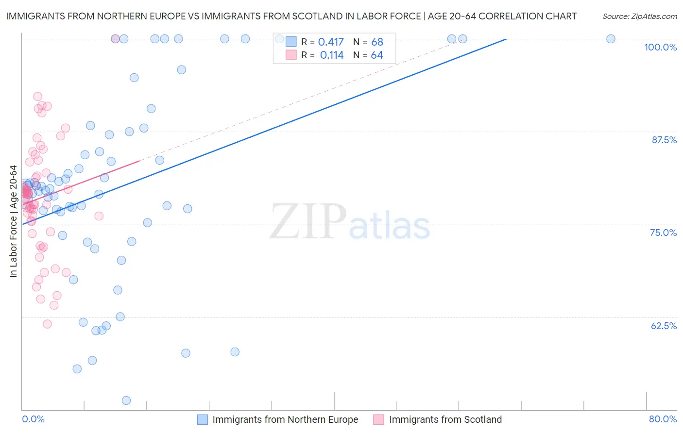 Immigrants from Northern Europe vs Immigrants from Scotland In Labor Force | Age 20-64