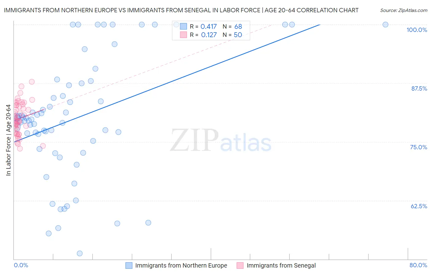 Immigrants from Northern Europe vs Immigrants from Senegal In Labor Force | Age 20-64