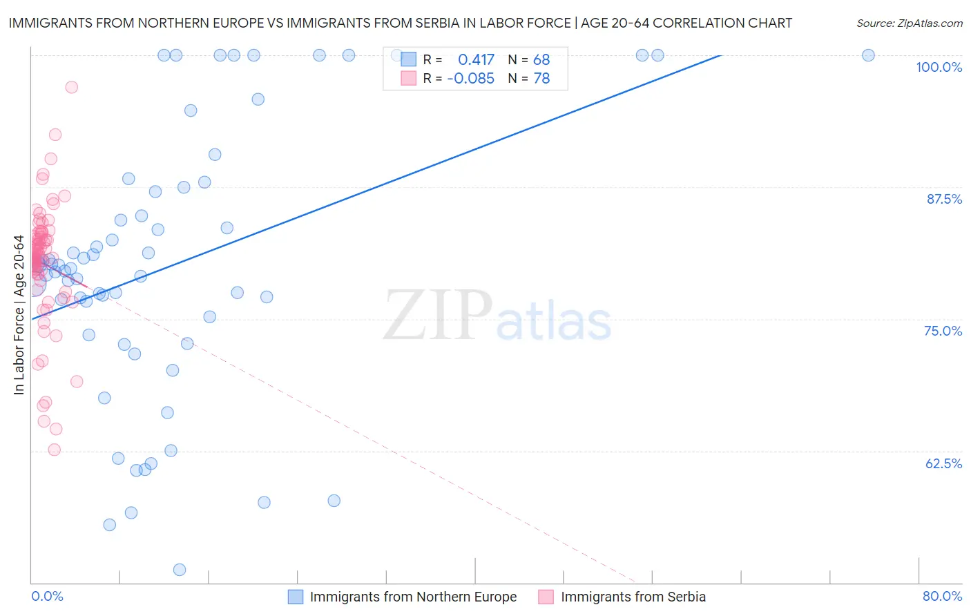 Immigrants from Northern Europe vs Immigrants from Serbia In Labor Force | Age 20-64