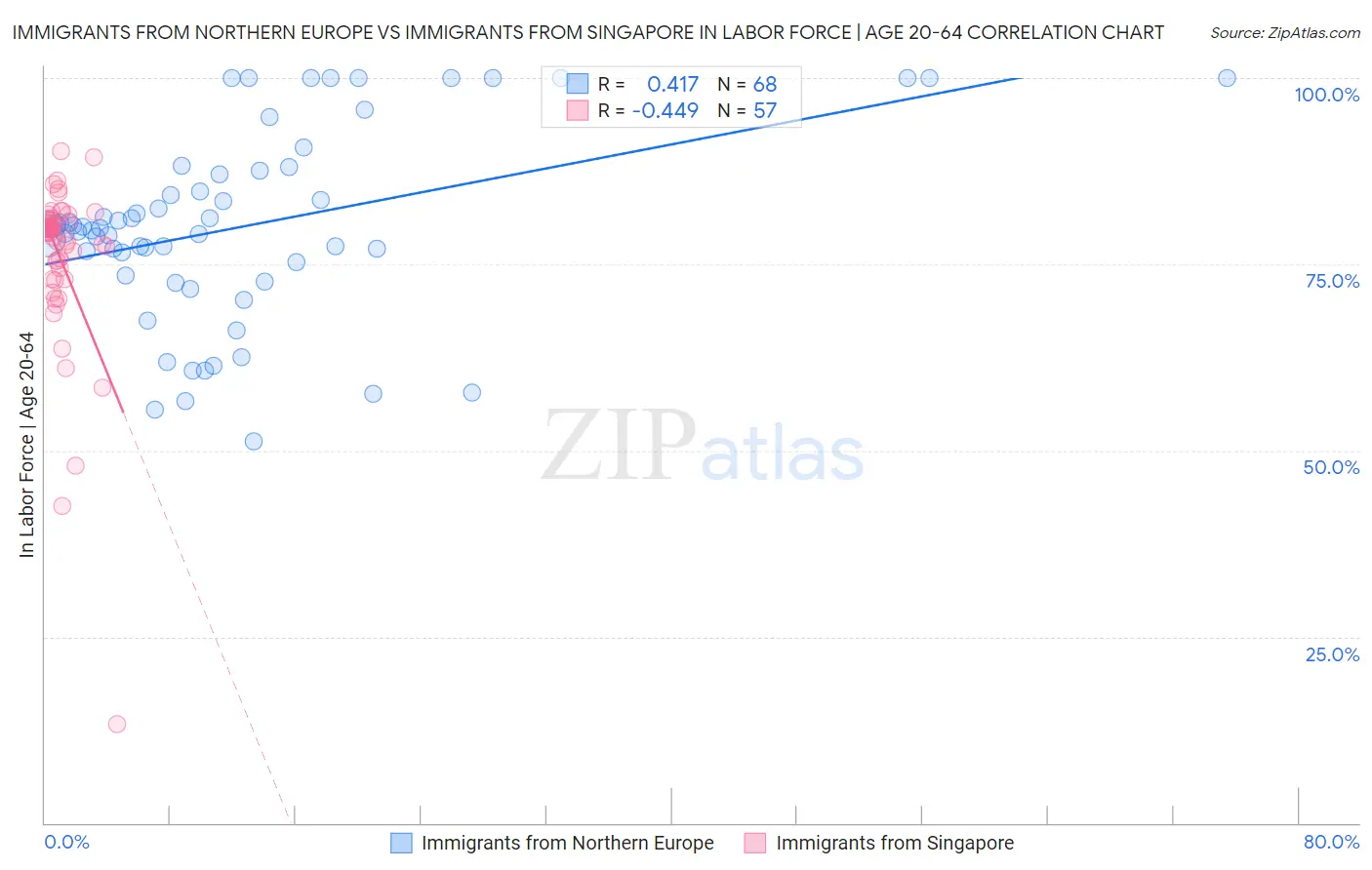 Immigrants from Northern Europe vs Immigrants from Singapore In Labor Force | Age 20-64