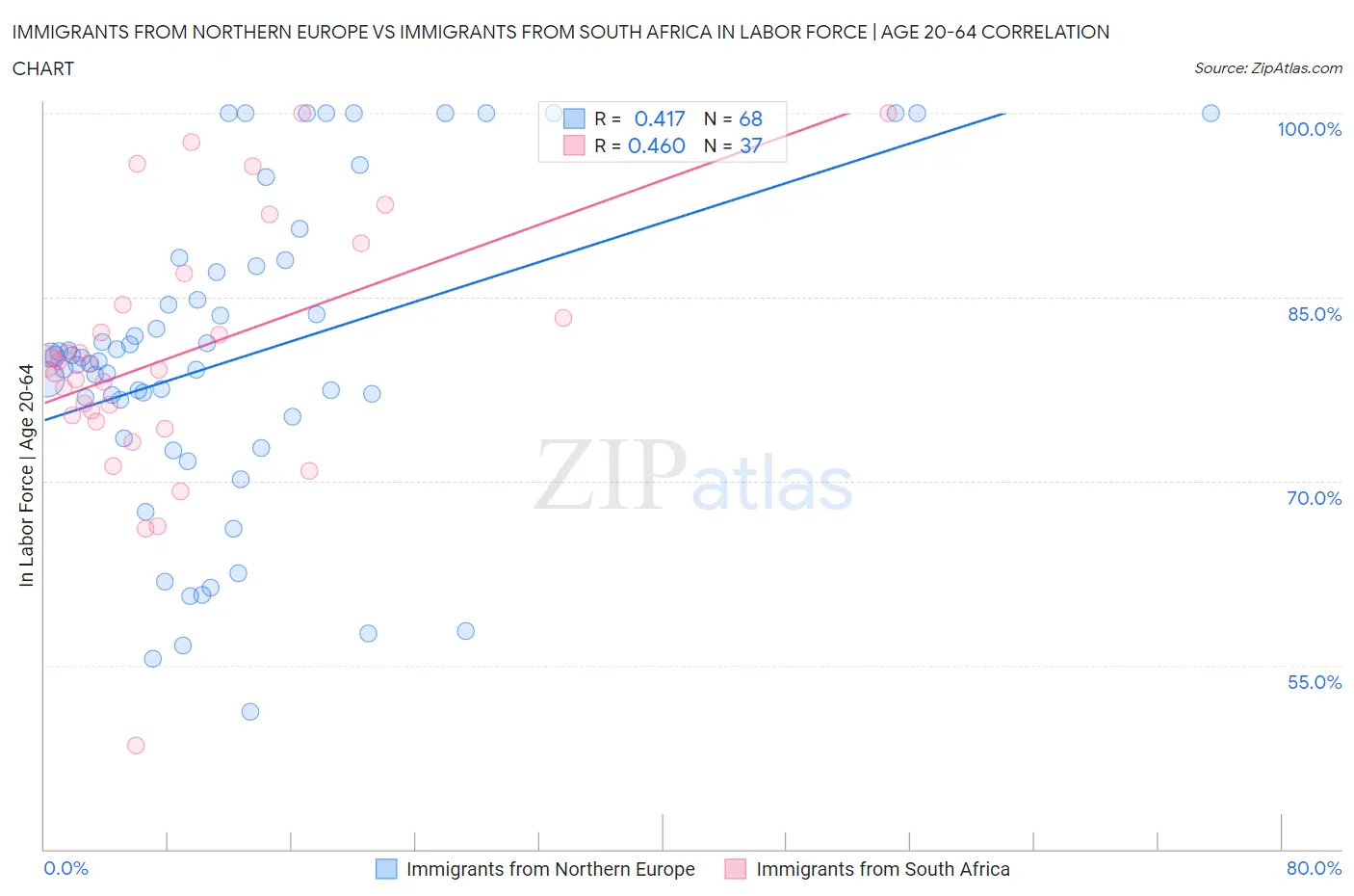 Immigrants from Northern Europe vs Immigrants from South Africa In Labor Force | Age 20-64