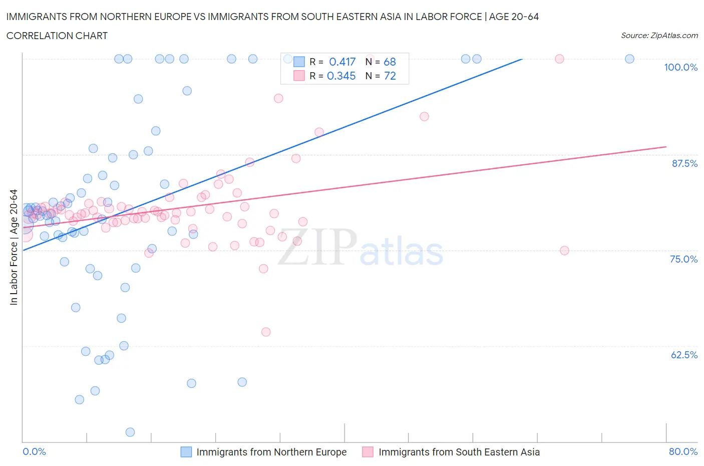 Immigrants from Northern Europe vs Immigrants from South Eastern Asia In Labor Force | Age 20-64