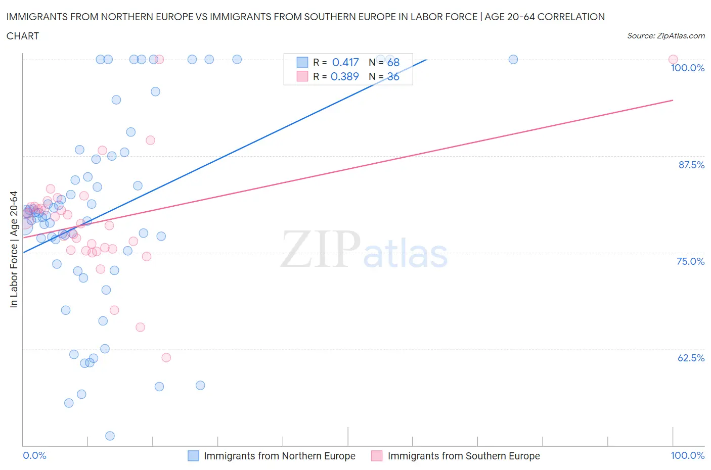 Immigrants from Northern Europe vs Immigrants from Southern Europe In Labor Force | Age 20-64
