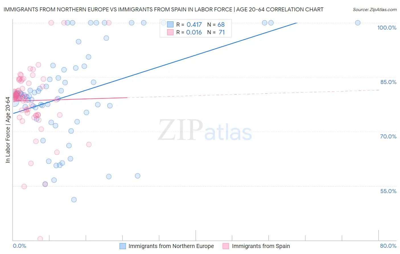 Immigrants from Northern Europe vs Immigrants from Spain In Labor Force | Age 20-64