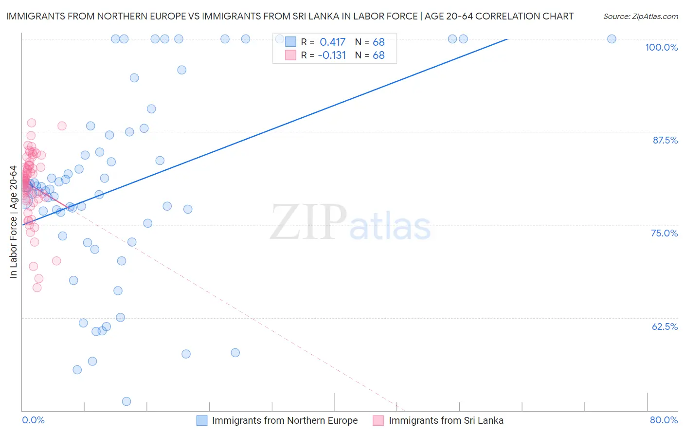 Immigrants from Northern Europe vs Immigrants from Sri Lanka In Labor Force | Age 20-64