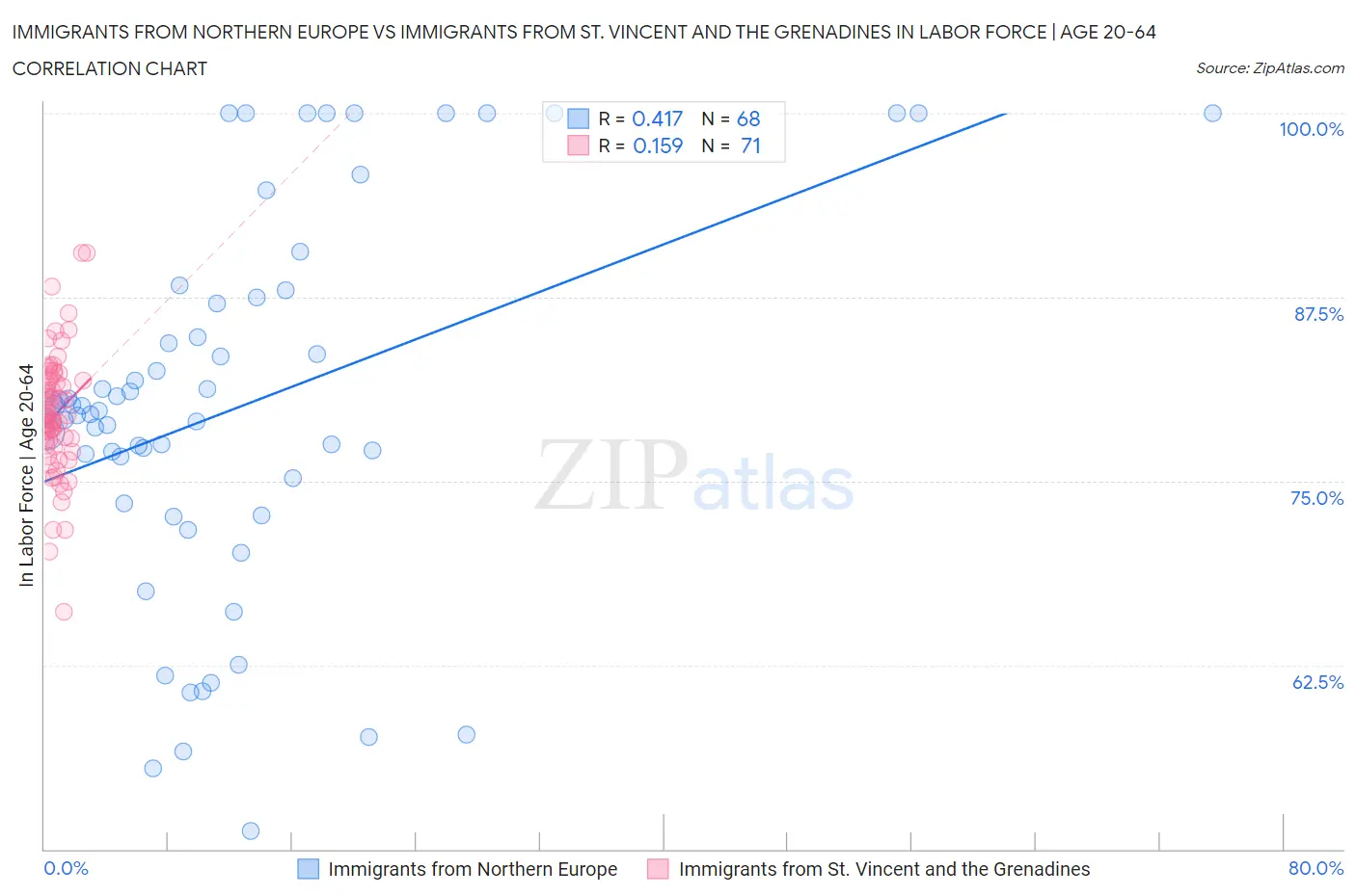 Immigrants from Northern Europe vs Immigrants from St. Vincent and the Grenadines In Labor Force | Age 20-64