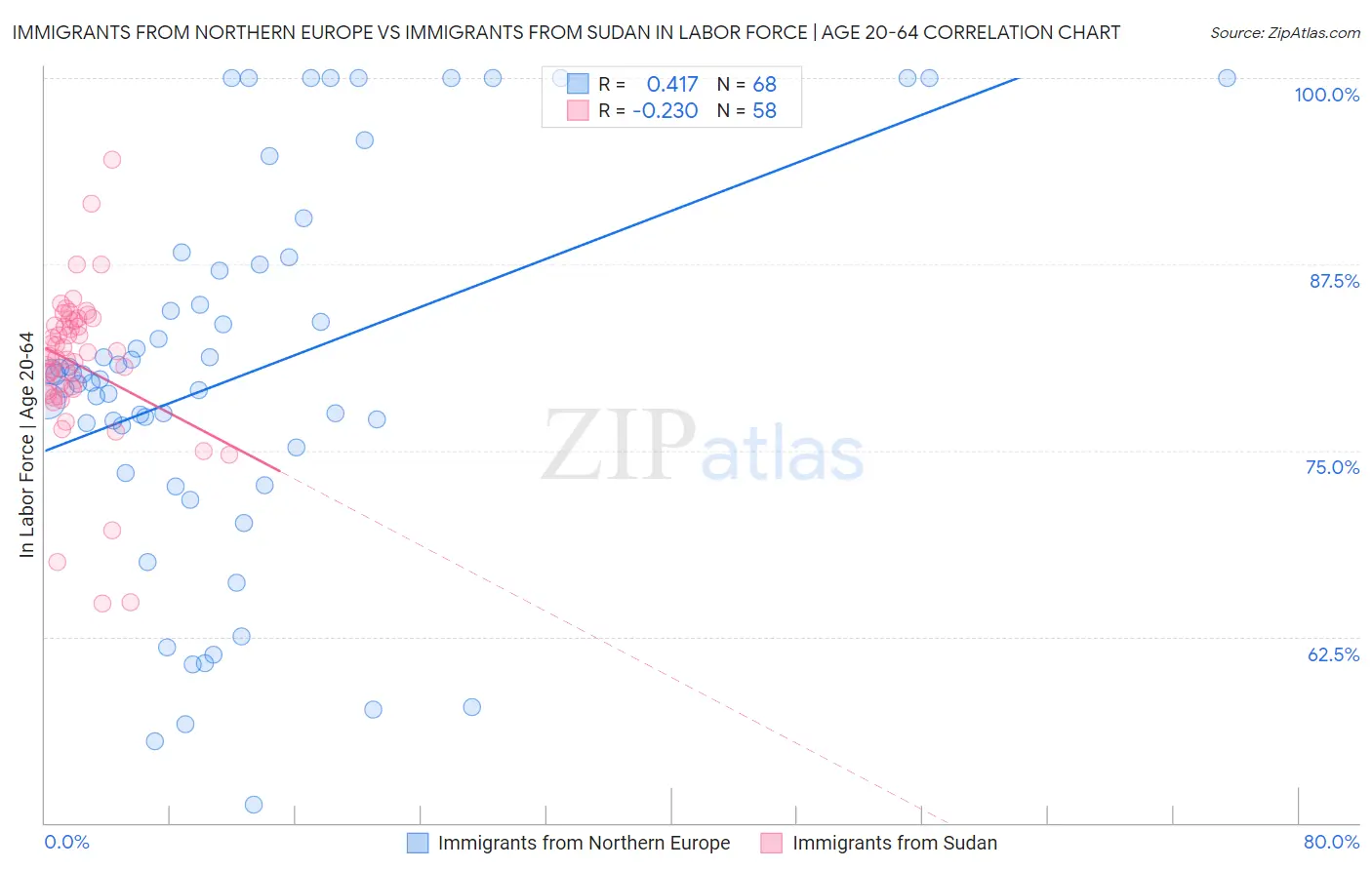 Immigrants from Northern Europe vs Immigrants from Sudan In Labor Force | Age 20-64