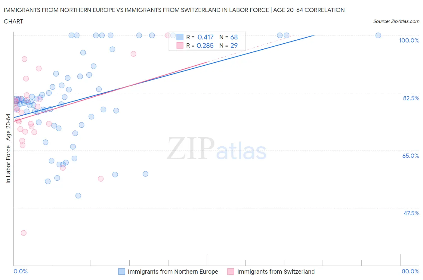 Immigrants from Northern Europe vs Immigrants from Switzerland In Labor Force | Age 20-64