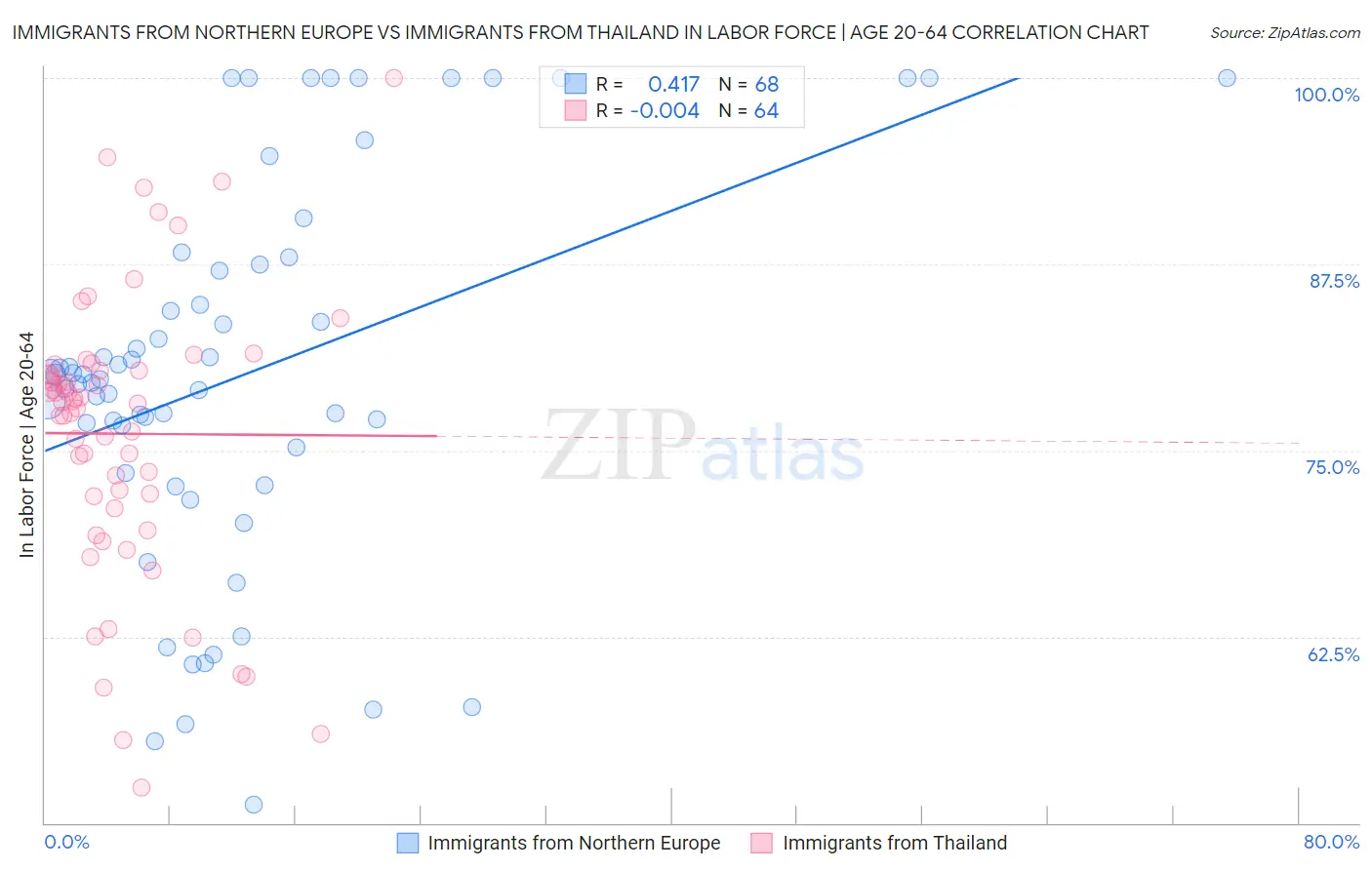 Immigrants from Northern Europe vs Immigrants from Thailand In Labor Force | Age 20-64