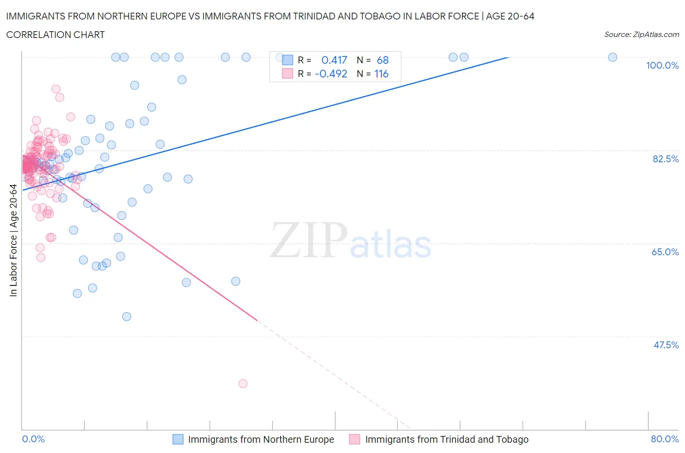 Immigrants from Northern Europe vs Immigrants from Trinidad and Tobago In Labor Force | Age 20-64