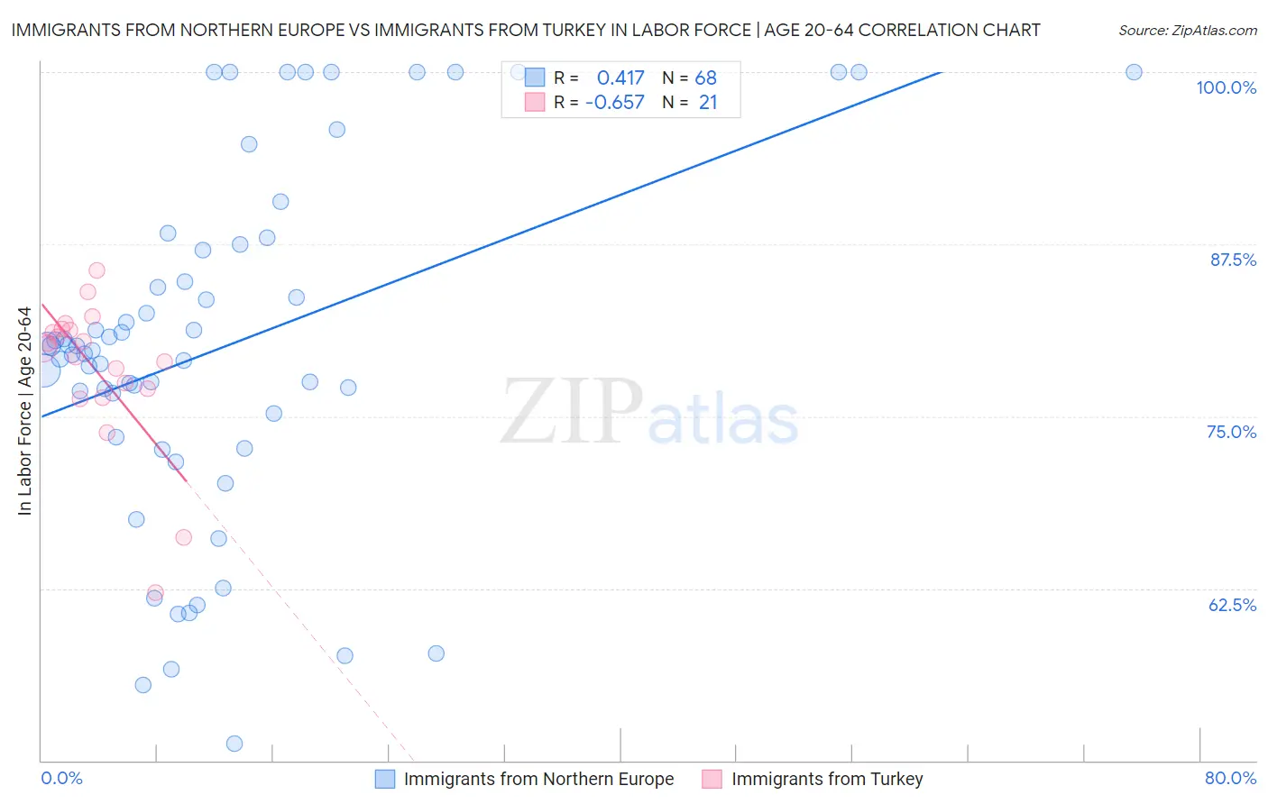 Immigrants from Northern Europe vs Immigrants from Turkey In Labor Force | Age 20-64