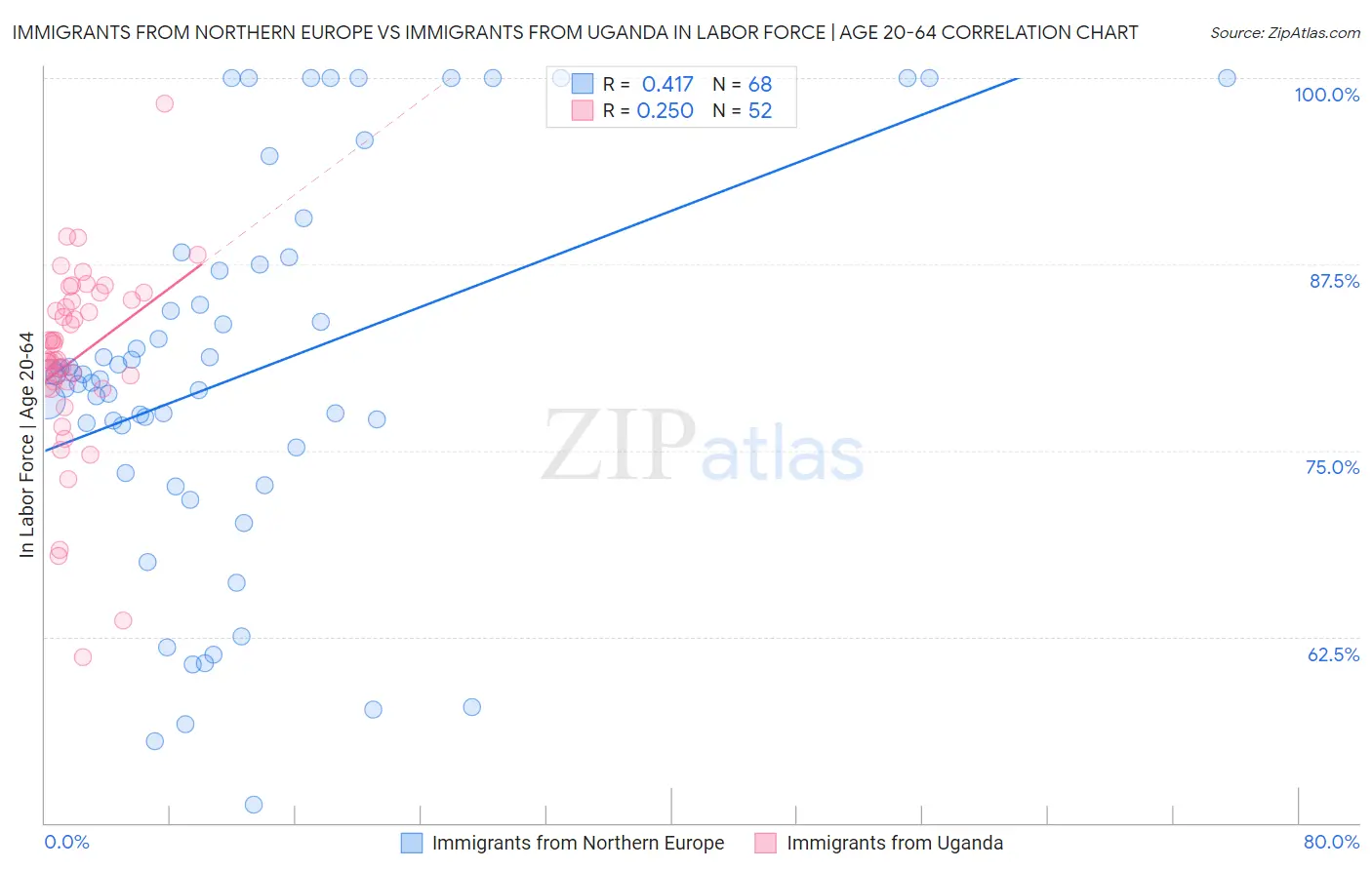 Immigrants from Northern Europe vs Immigrants from Uganda In Labor Force | Age 20-64