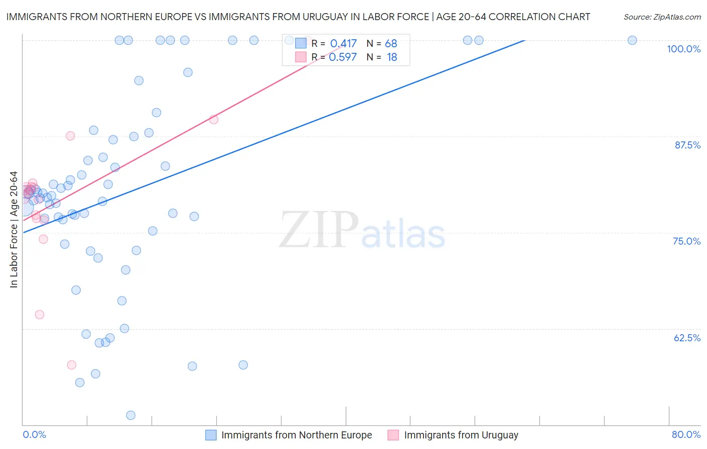 Immigrants from Northern Europe vs Immigrants from Uruguay In Labor Force | Age 20-64