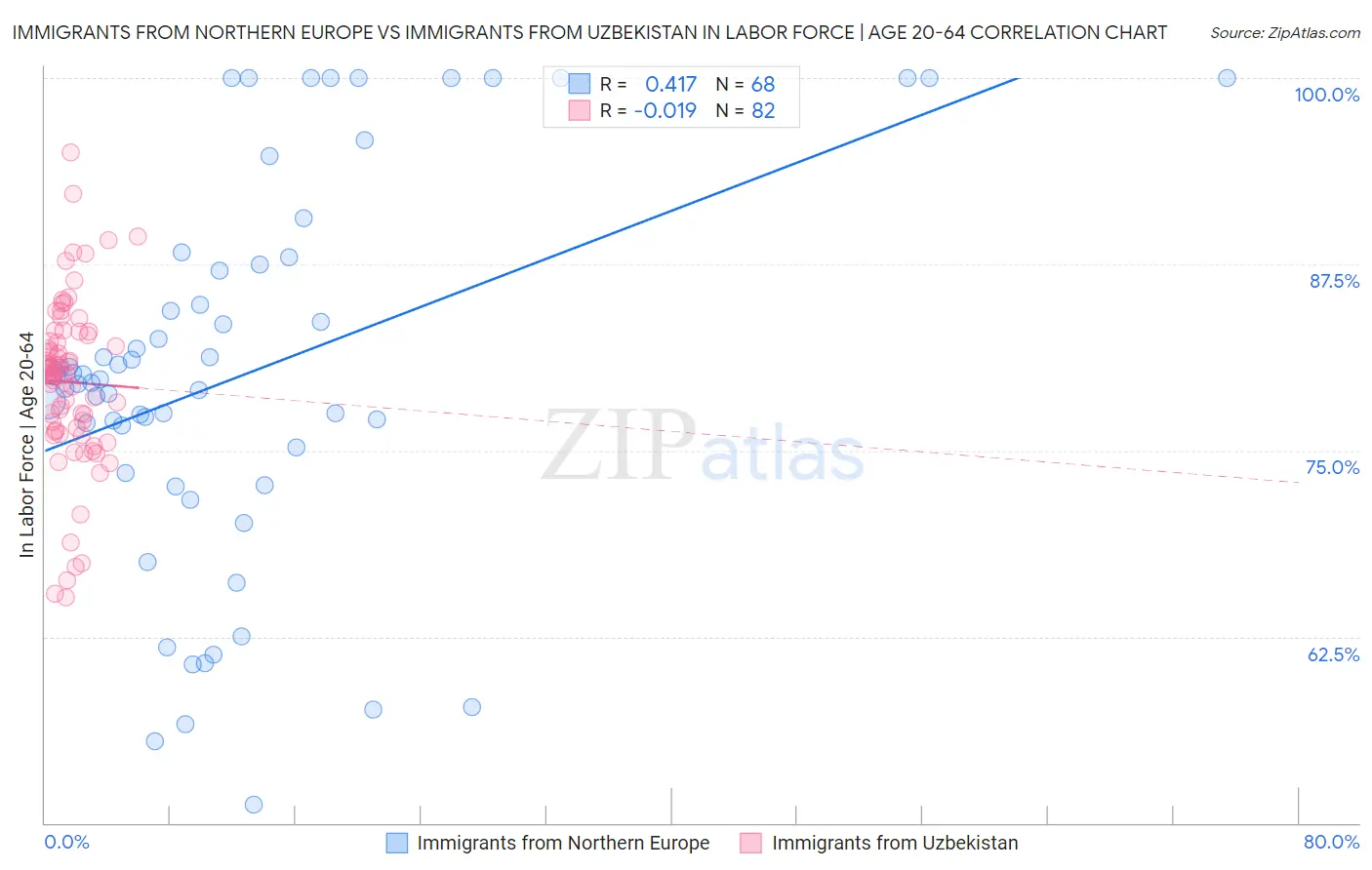 Immigrants from Northern Europe vs Immigrants from Uzbekistan In Labor Force | Age 20-64