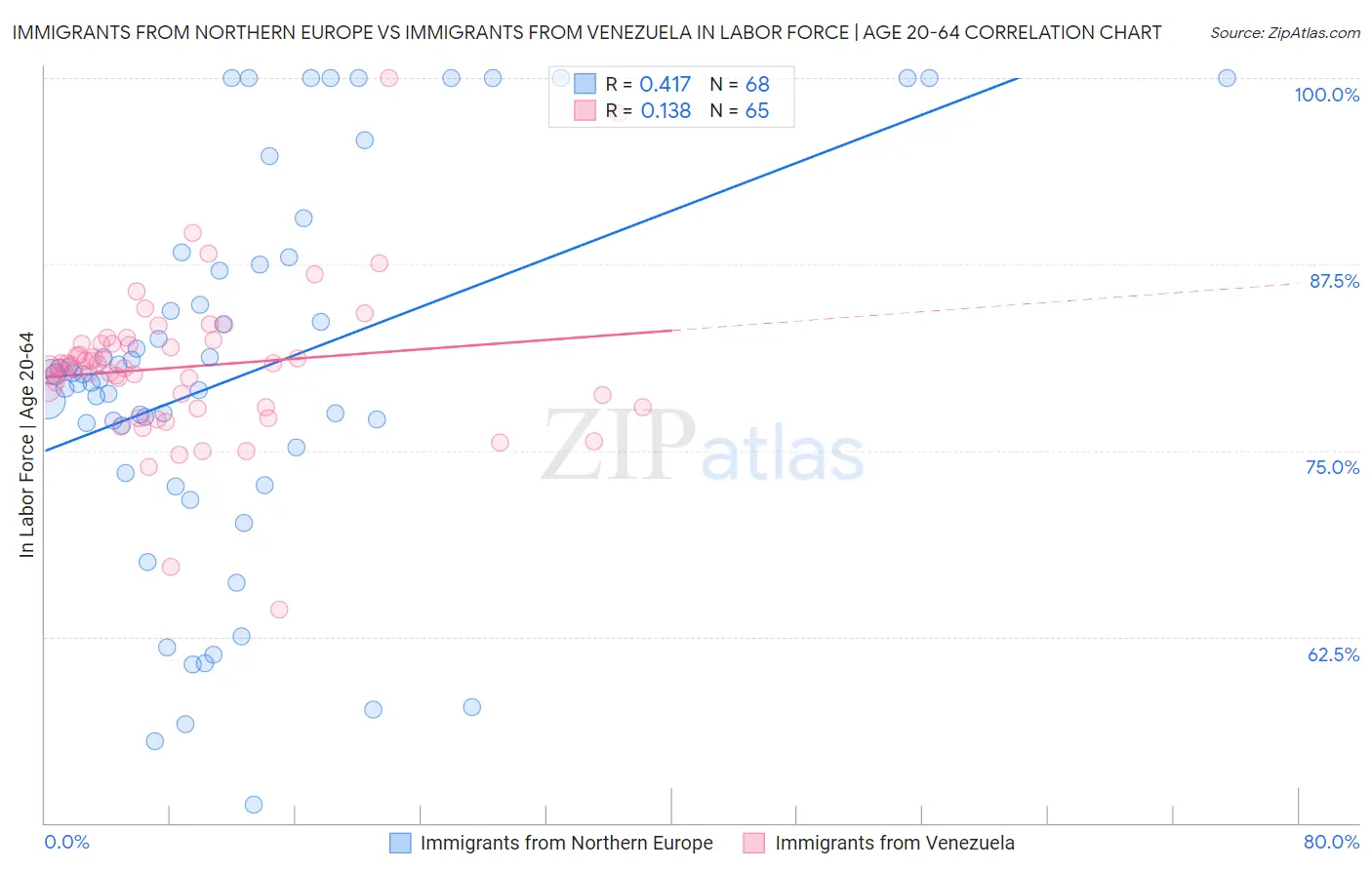 Immigrants from Northern Europe vs Immigrants from Venezuela In Labor Force | Age 20-64