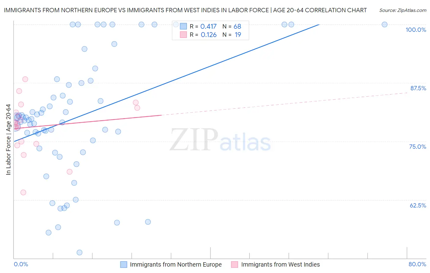 Immigrants from Northern Europe vs Immigrants from West Indies In Labor Force | Age 20-64