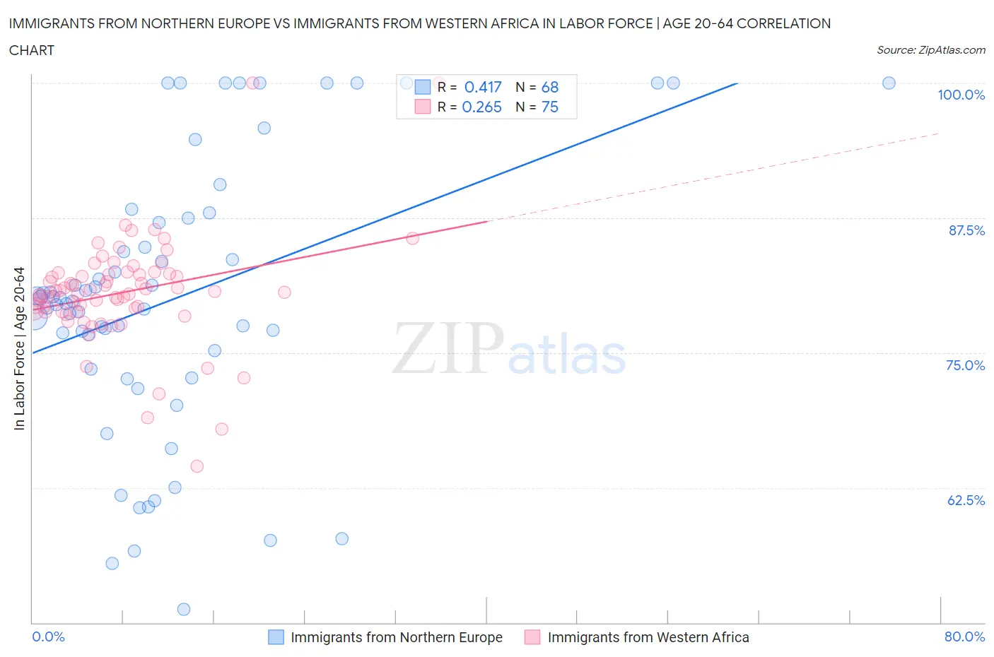 Immigrants from Northern Europe vs Immigrants from Western Africa In Labor Force | Age 20-64