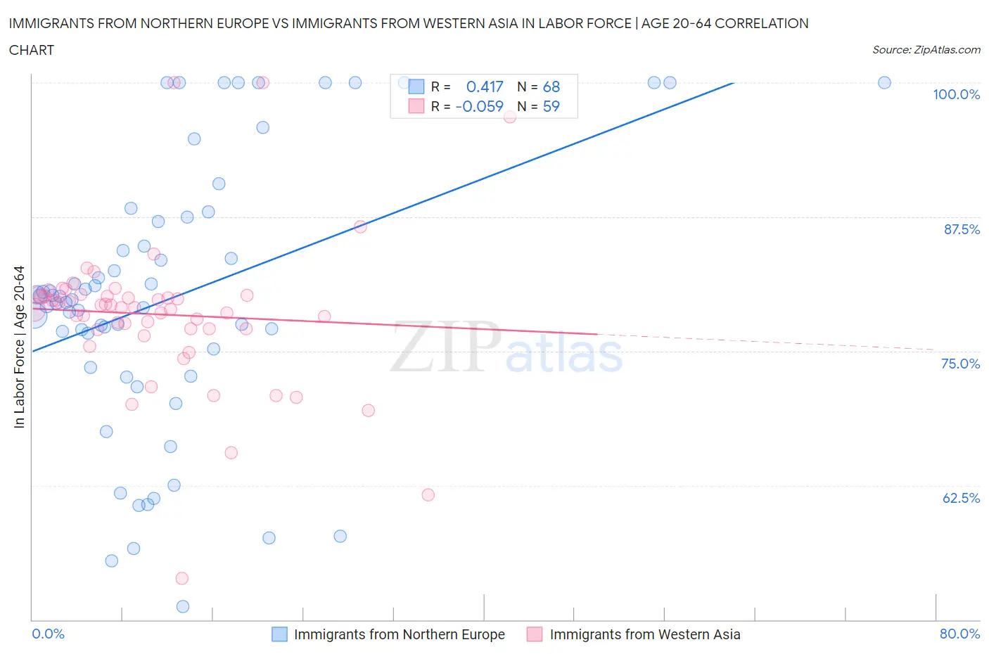 Immigrants from Northern Europe vs Immigrants from Western Asia In Labor Force | Age 20-64