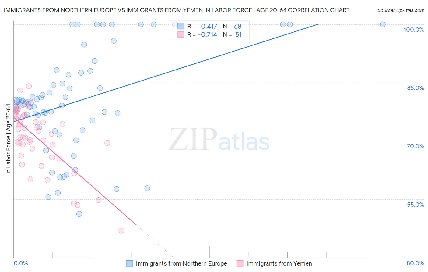 Immigrants from Northern Europe vs Immigrants from Yemen In Labor Force | Age 20-64